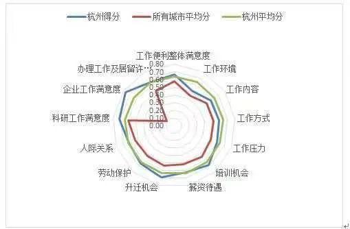 工作便利度部分各二级指标得分情况对比。图源 都市快报